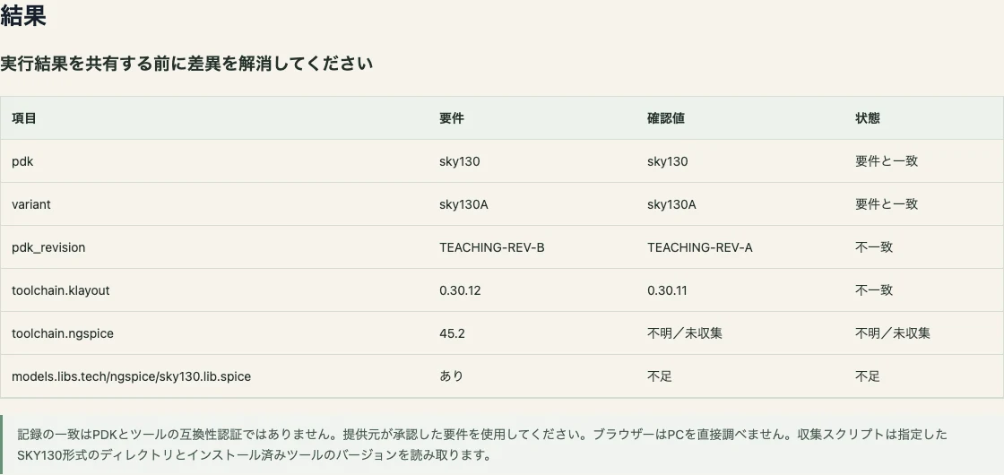 PDK環境の比較 — MSTの学習用合成データを使った実際のブラウザー結果です。